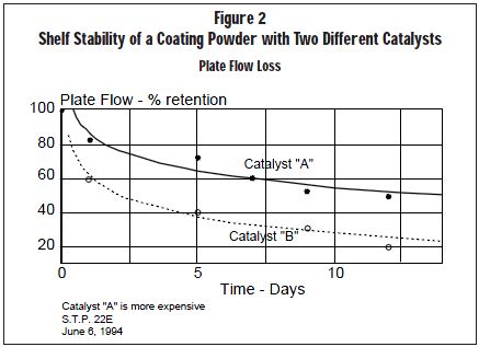 Figure 2 Shelf Stability of a Coating Powder with Two Different Catalysts Plate Flow Loss