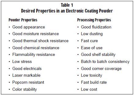 Desired Properties in an Electronic Coating Powder