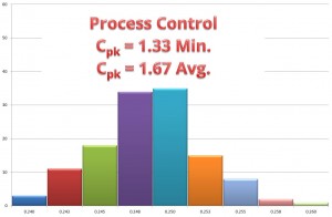 CAPLINQ has a process capability index (Cpk) of at least 1.33 and is currently above 1.67.