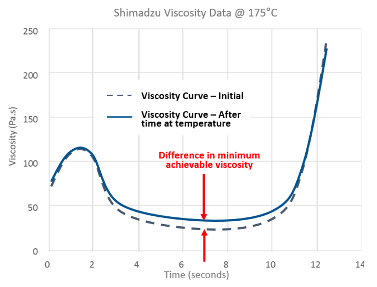 Shimadzu viscosity test and minimum achievable viscosity