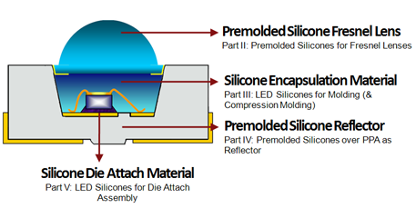 Anatomy of LED Package