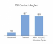 Glass Repellency Treatment - Oil Contact Angles