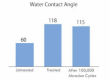 Glass Repellency Treatment - Water Contact Angles
