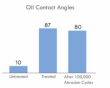 Metal Repellency Treatment - Oil Contact Angles