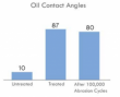 Multi-Surface Oleophobic Treatment - Oil Contact Angles