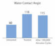 Multi-Surface Oleophobic Treatment - Water Contact Angles