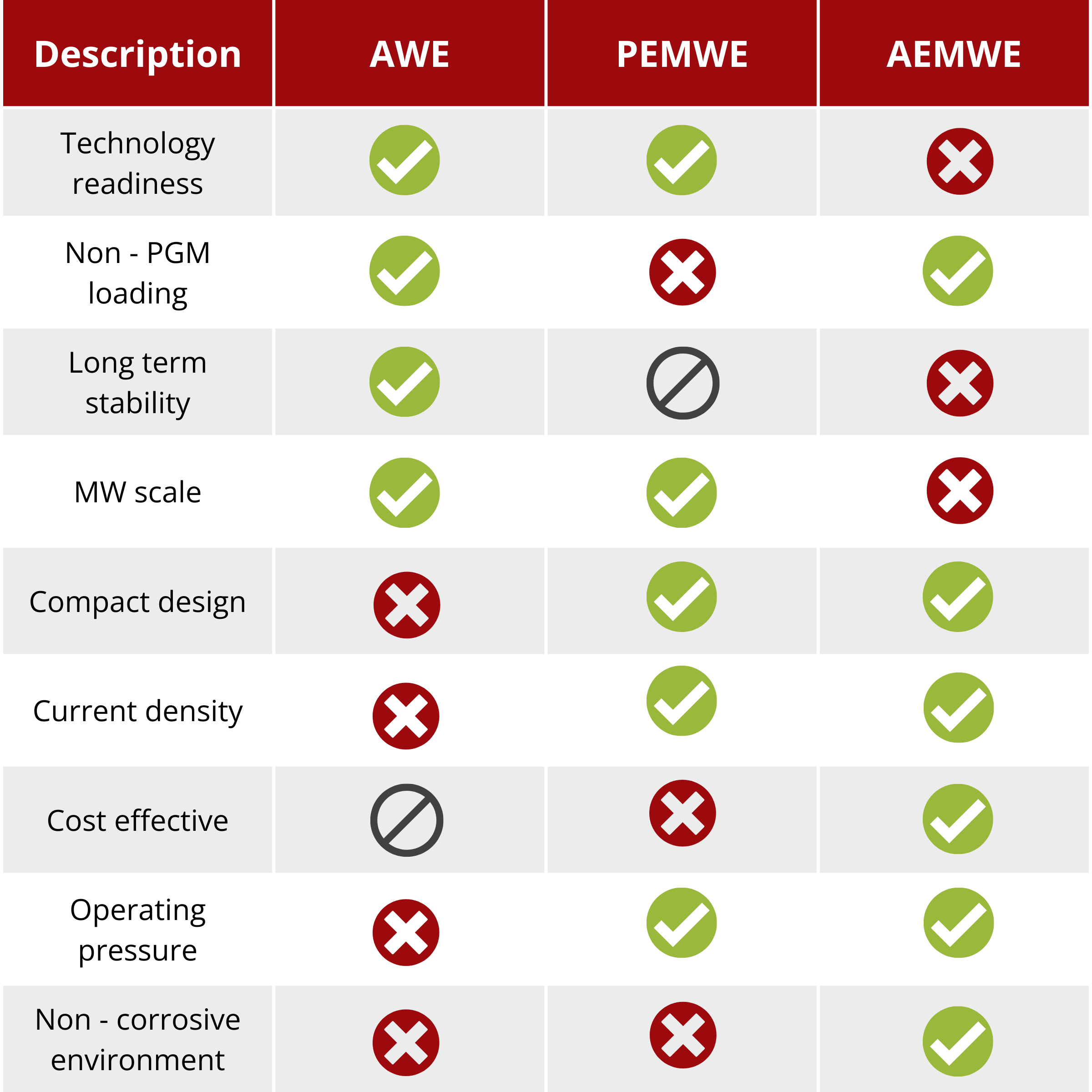 Advantages and Disadvantages of AWE, PEMWE, and AEMWE