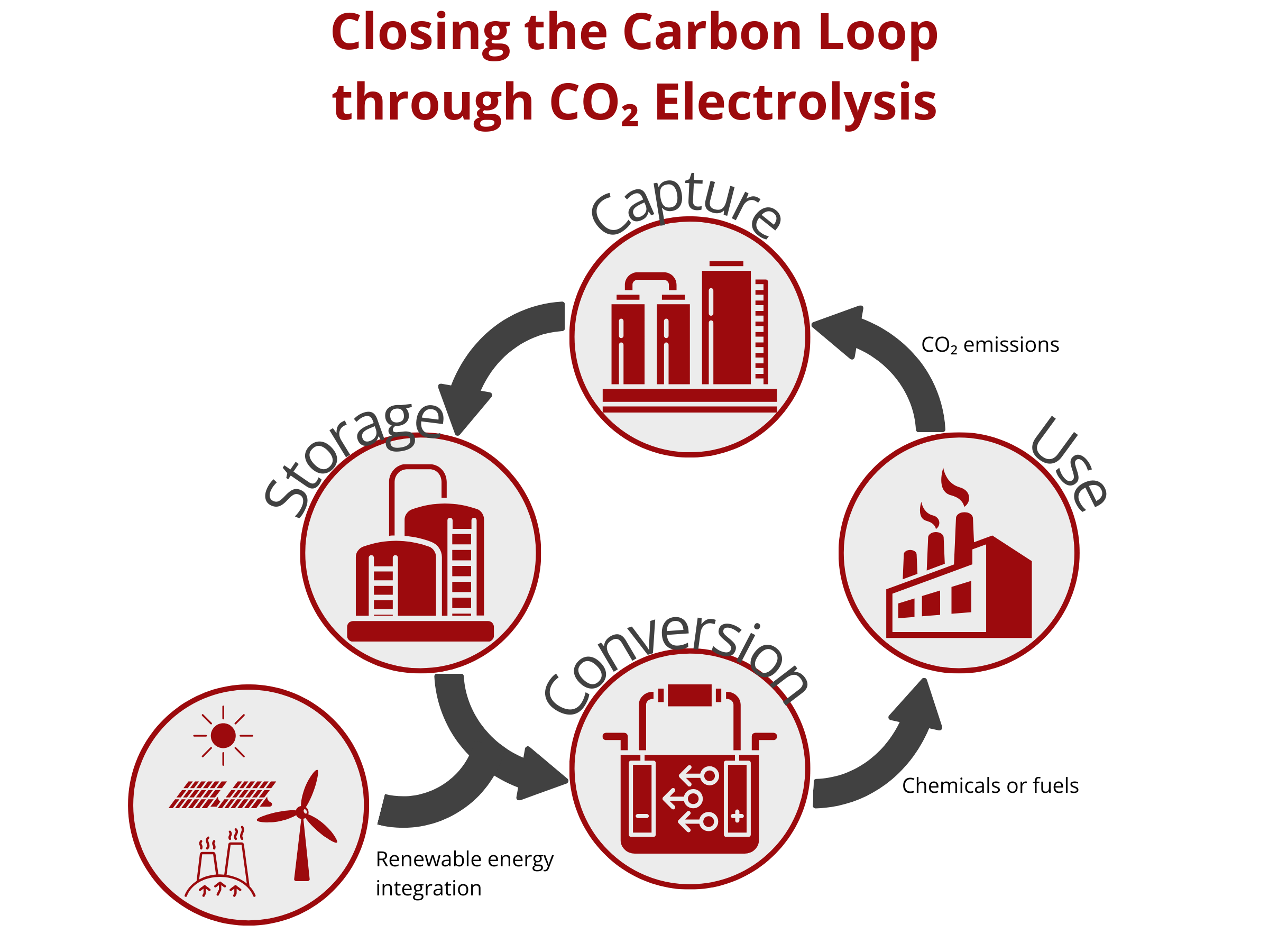 Closing the Carbon Loop through CO2 Electrolysis