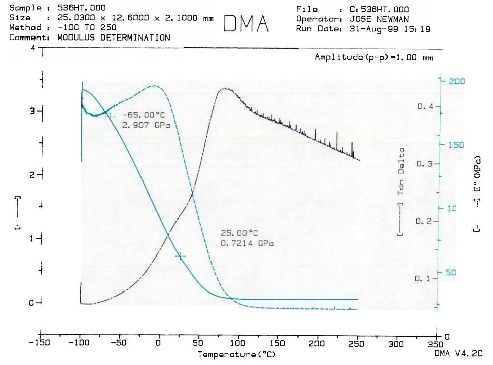 DMA Modulus of QMI536HT