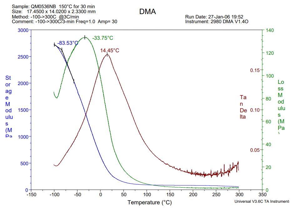 DMA Modulus of QMI536NB