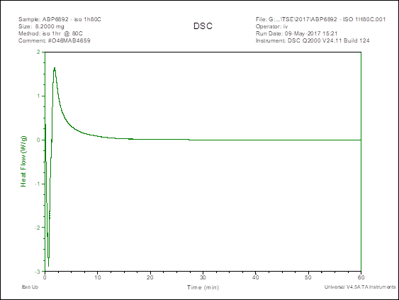 DSC Cure Kinetics of ABP6892 1hr at 80C