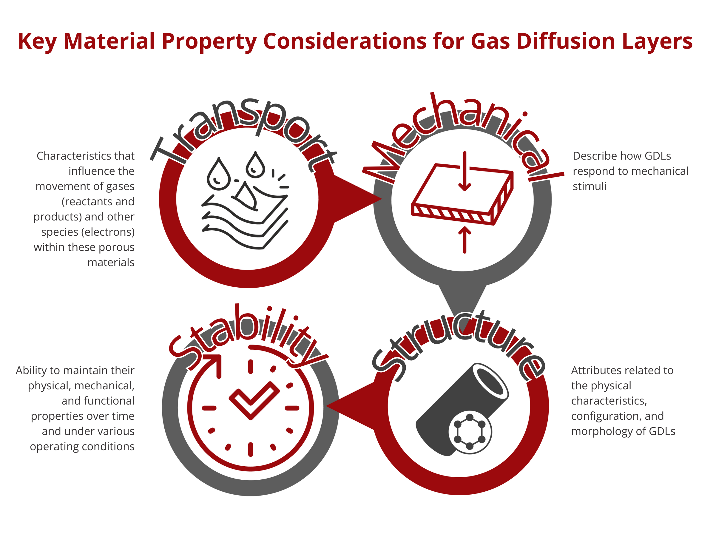 Key Material Property Considerations for Gas Diffusion Layers 