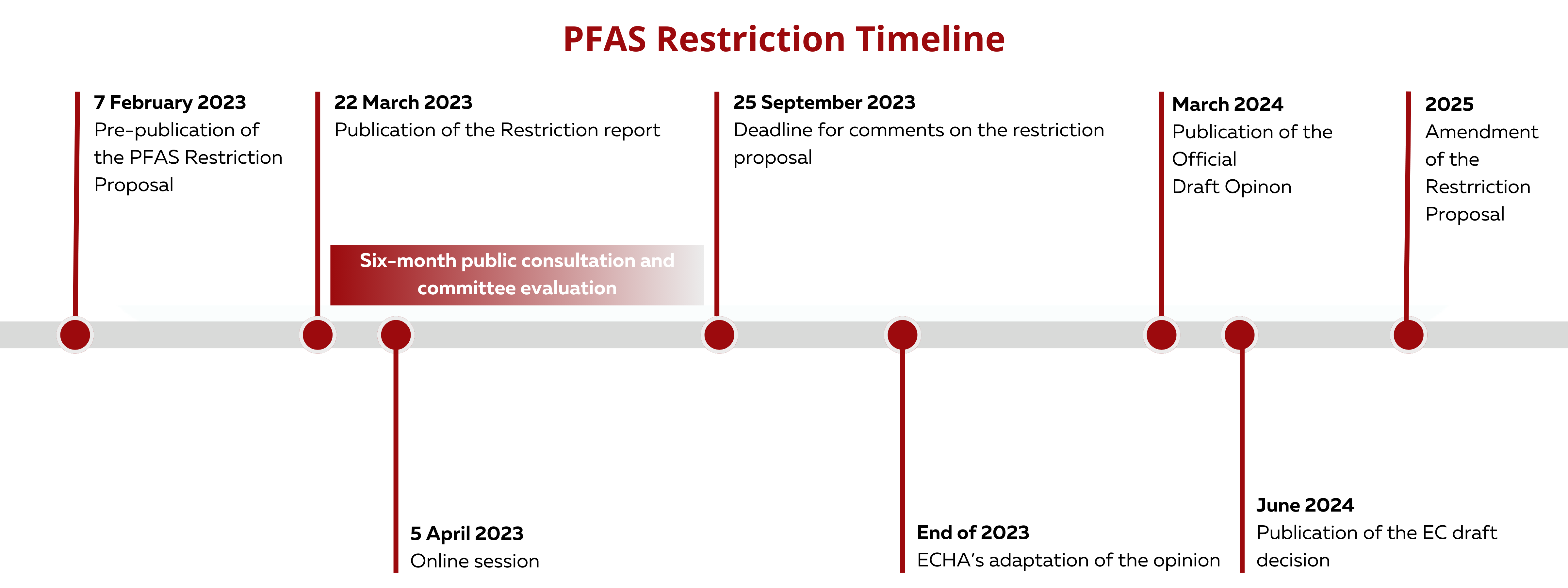 PFAS Restriction Timeline
