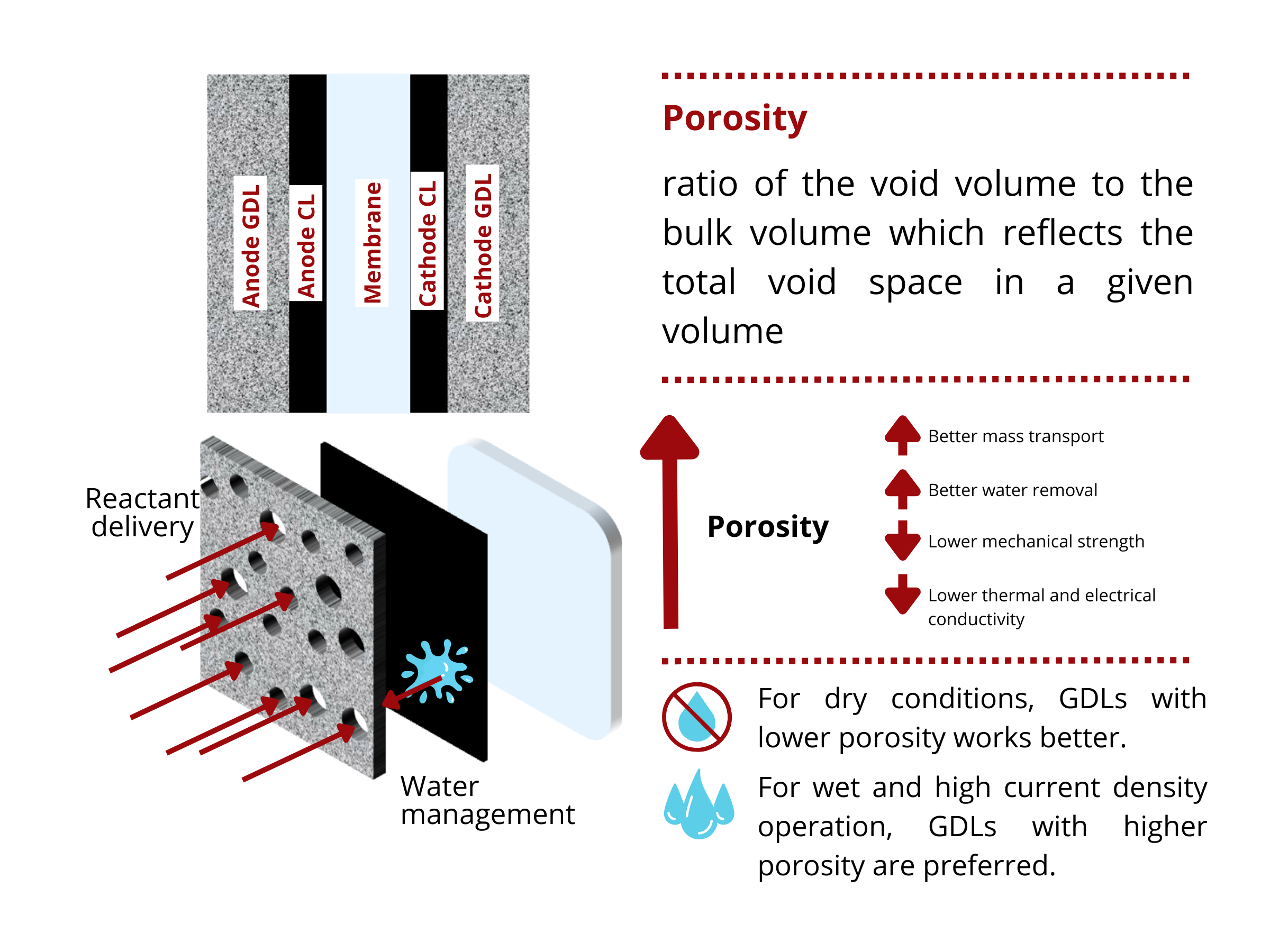 Effect of Porosity on GDL Properties