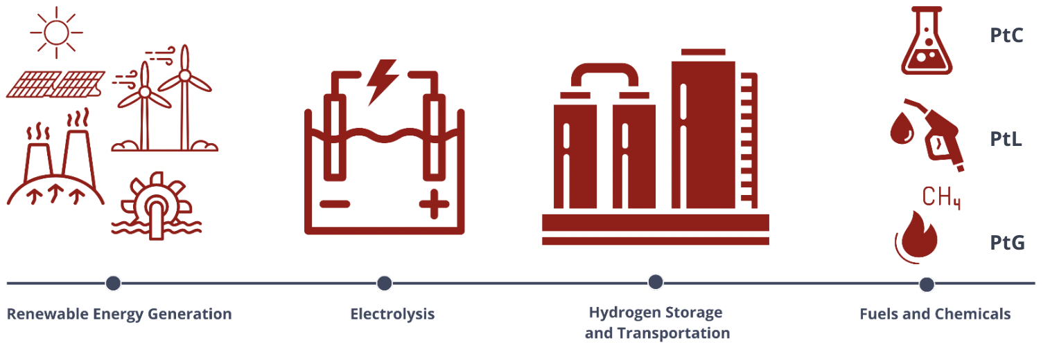 Electrolyzers for Power-to-X Application