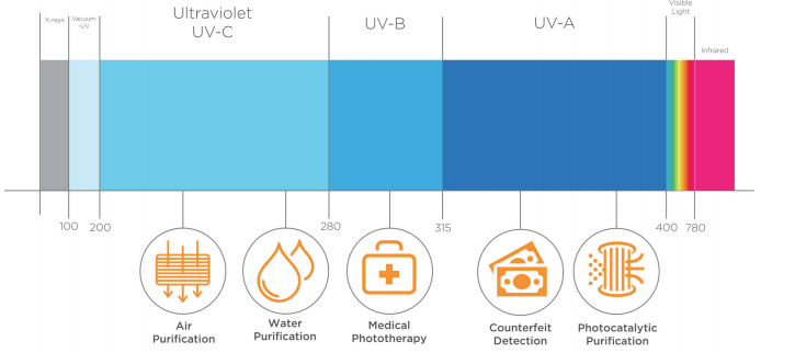 Common applications of Ultraviolet light