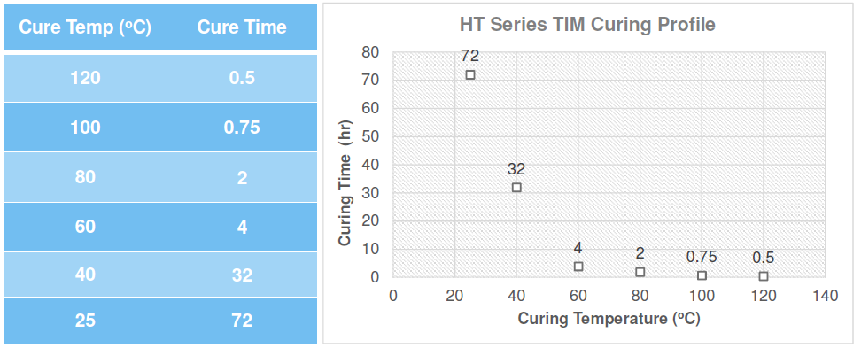 curing profile of thermal gels