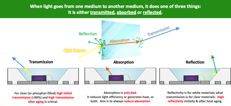 Schematic of transmission, absorption and reflection