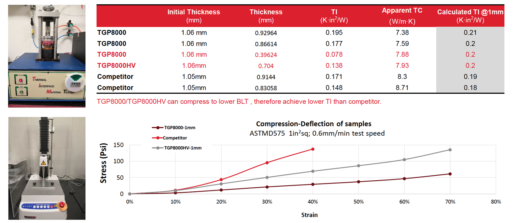 TGP8000 Compression Data With TI and Deflection