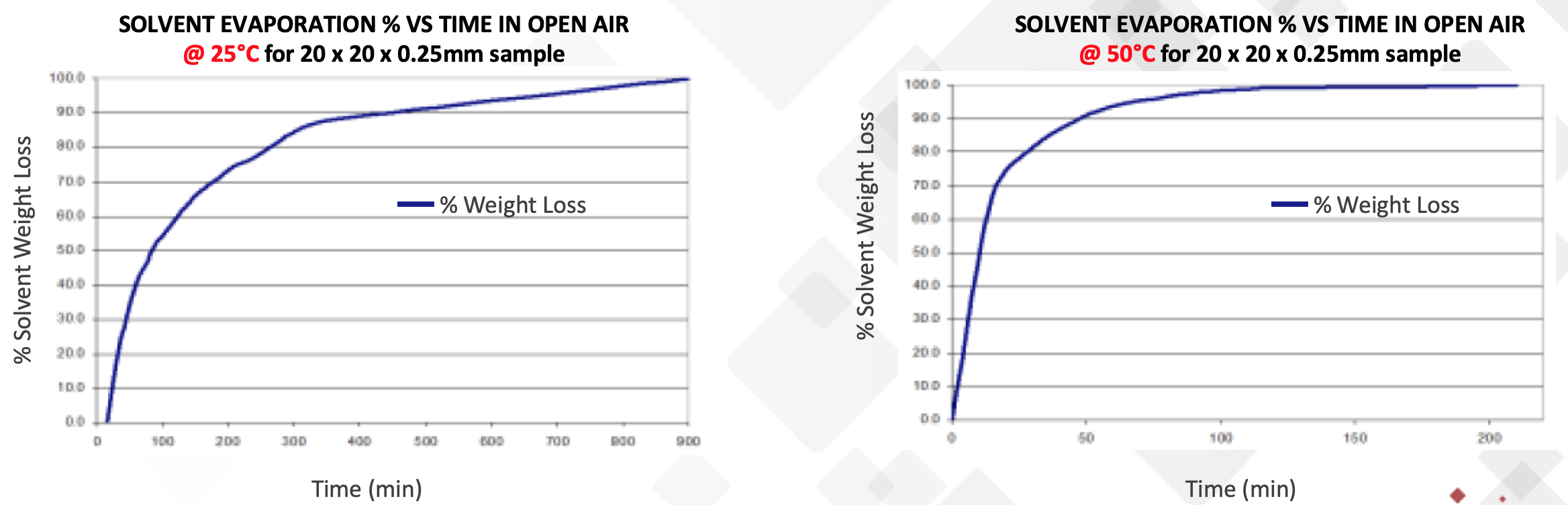 solvent evaporation over time