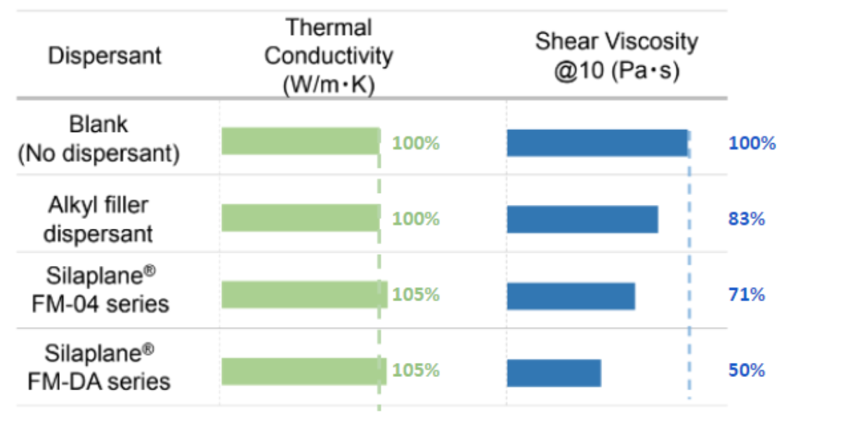 improved viscosity with reactive silicones