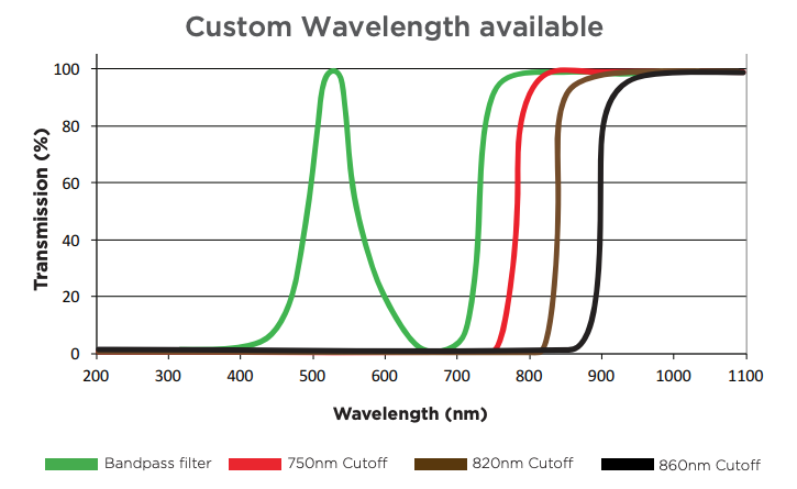 Clear compounds with custom wavelength attributes