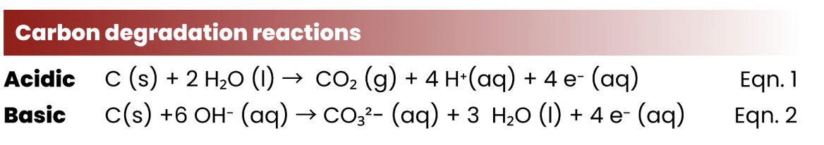 Carbon degradation reactions