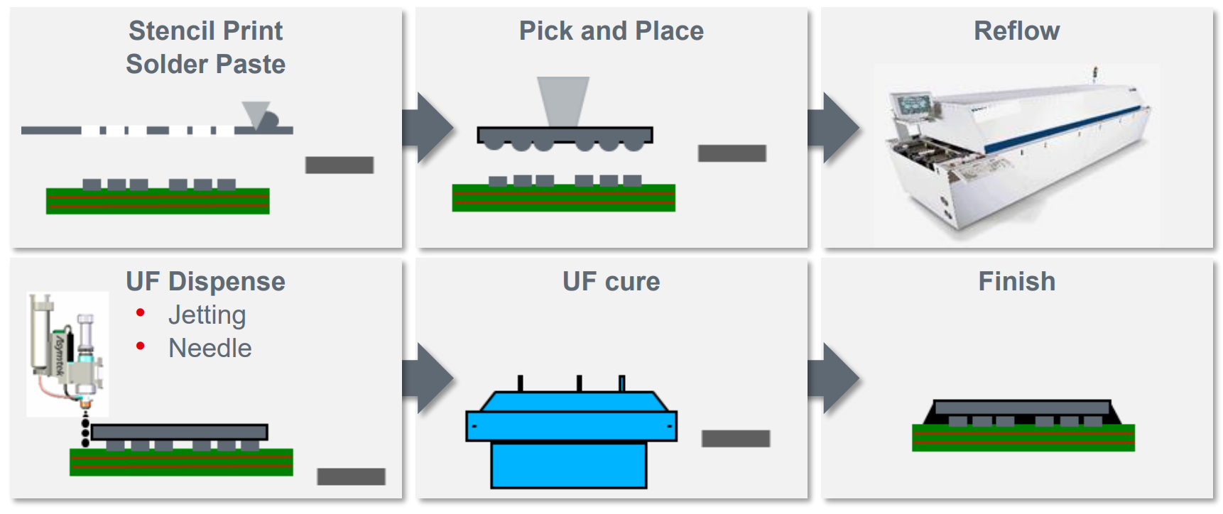 semiconductor underfill process