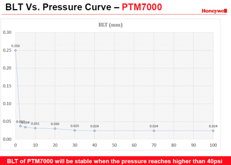 phase change bondline thickness