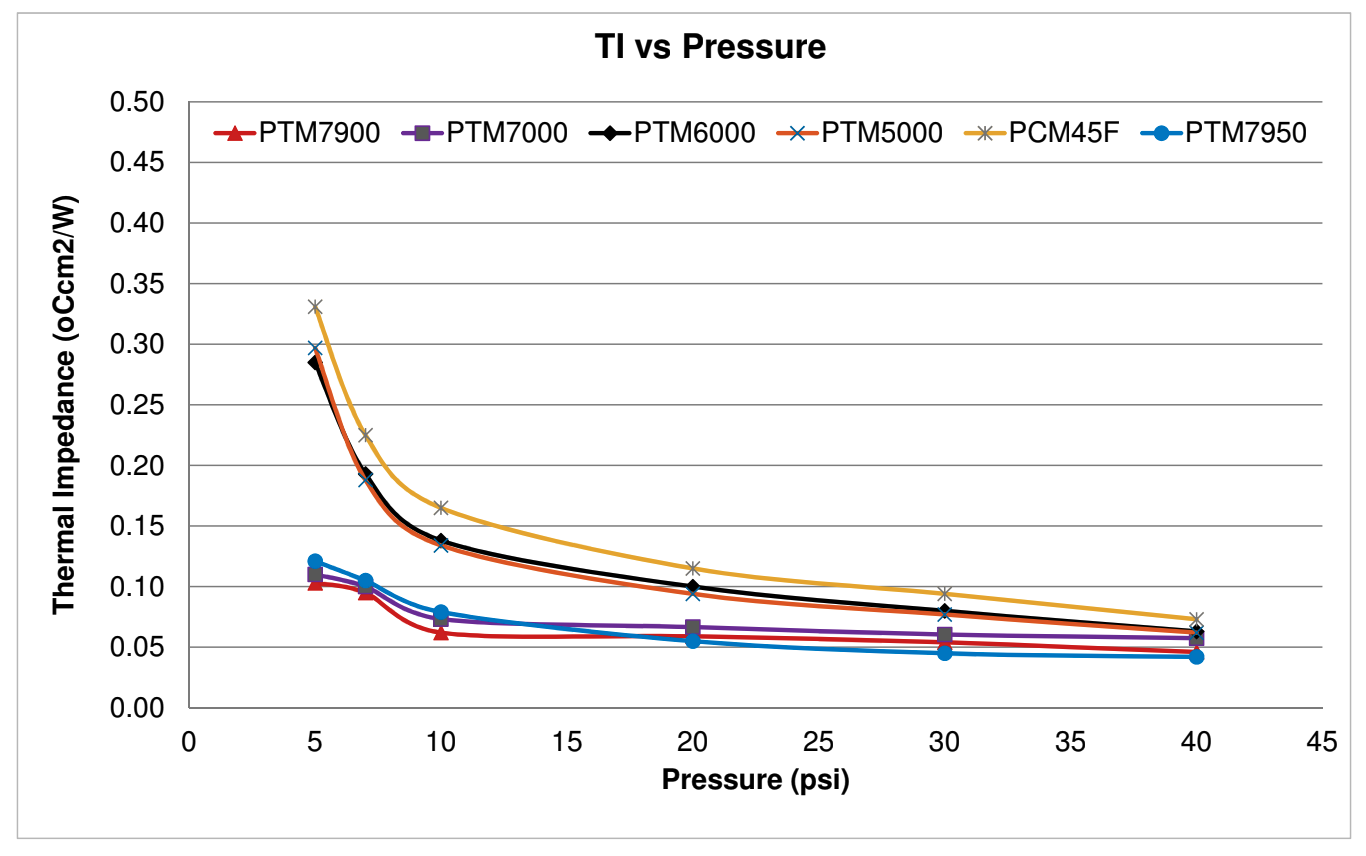 thermal impedance vs pressure