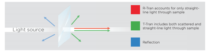 R-Tran indicates the light the passes as a straight line