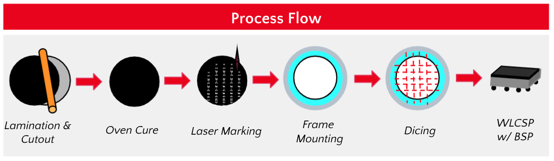 wafer level liquid encapsulant process