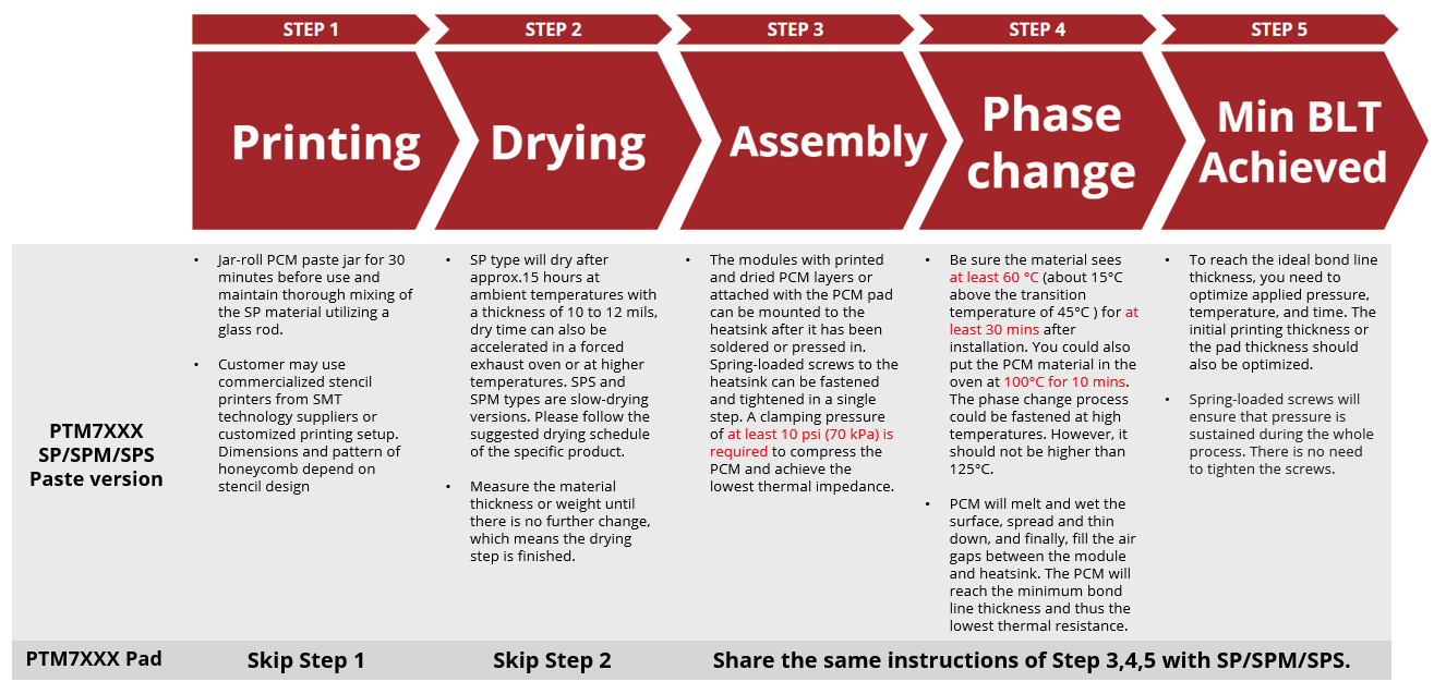 phase change material applying steps