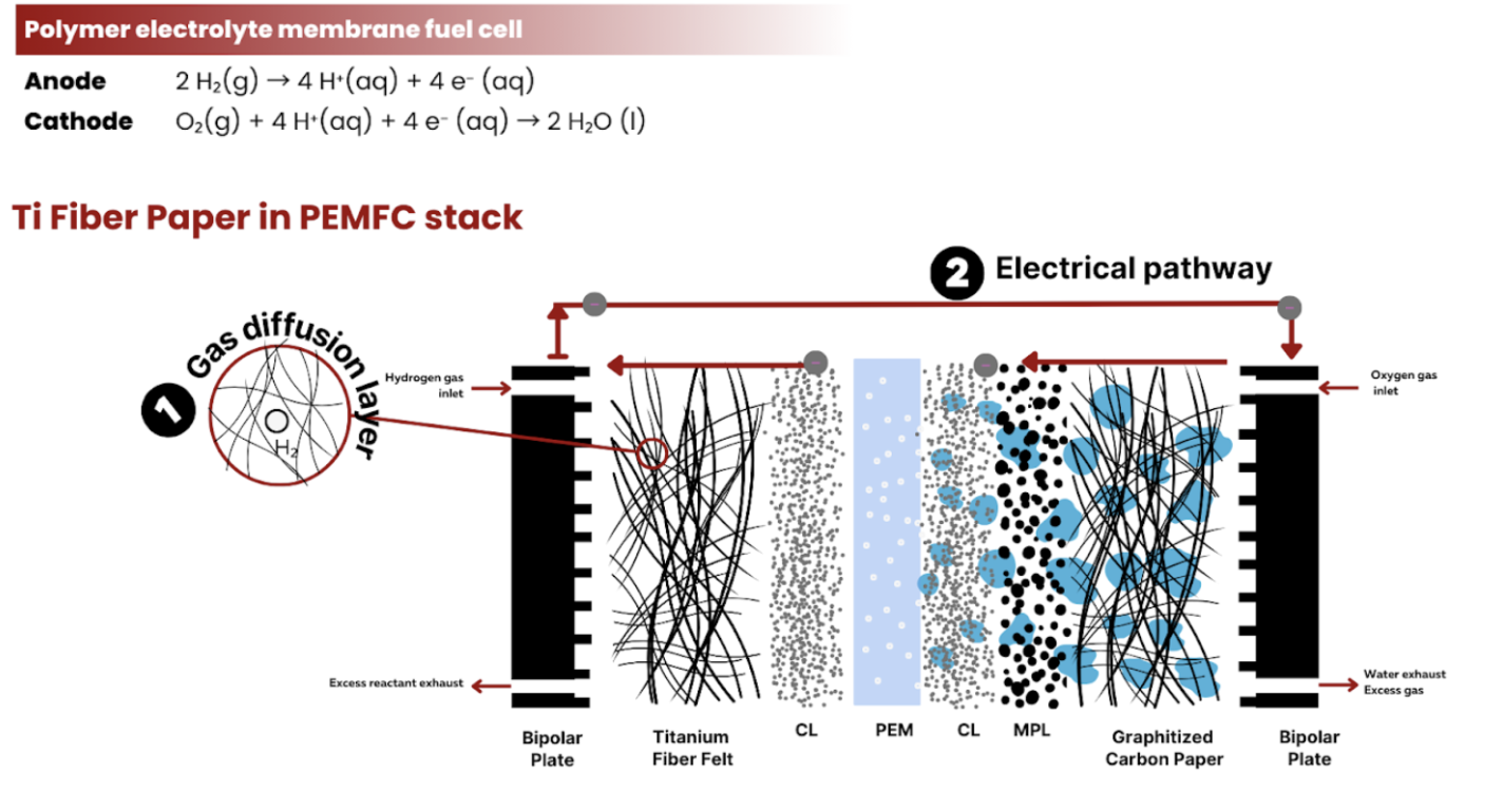 Titanium fiber paper as gas diffusion layer and electrical conductor in PEMFc