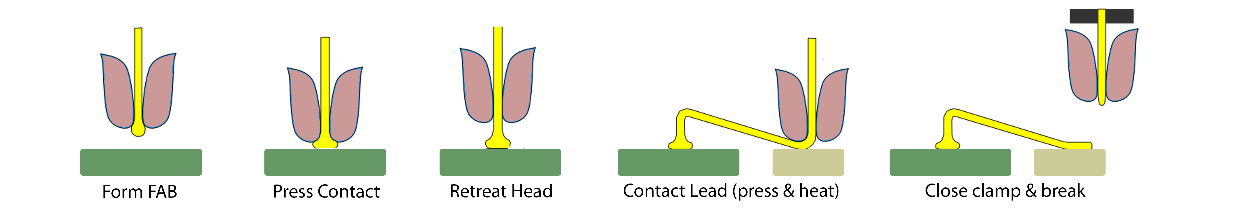 typical wirebonding process