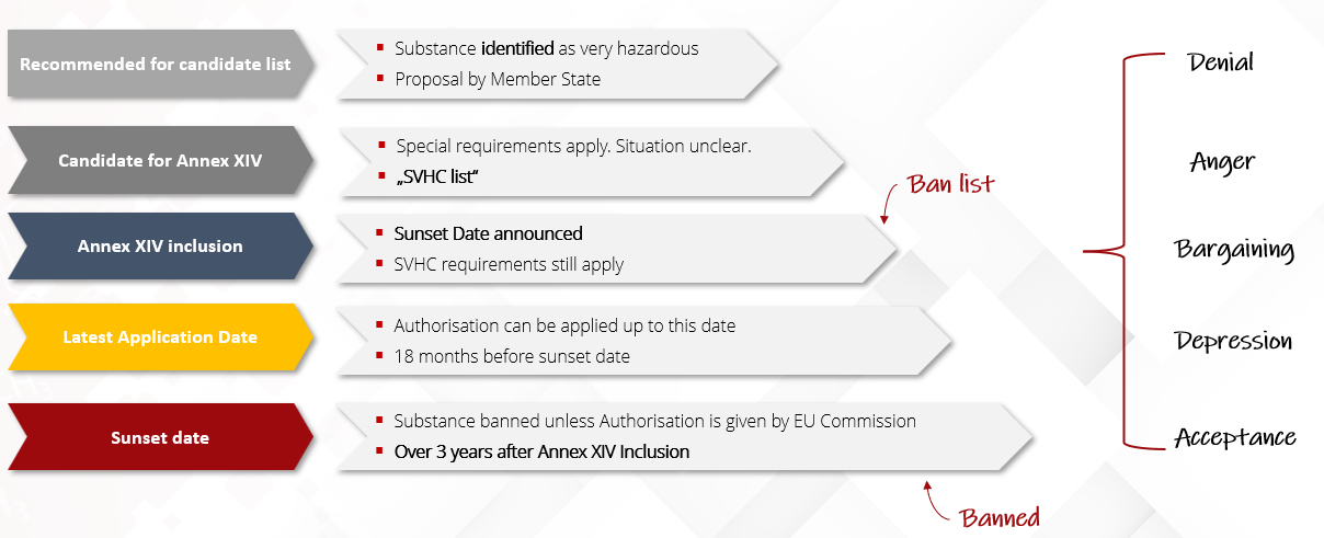 svhc steps until the banning of a substance