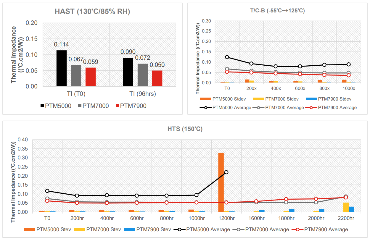 Honeywell PTM products reliability test data