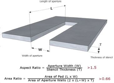 stencil printing parameters