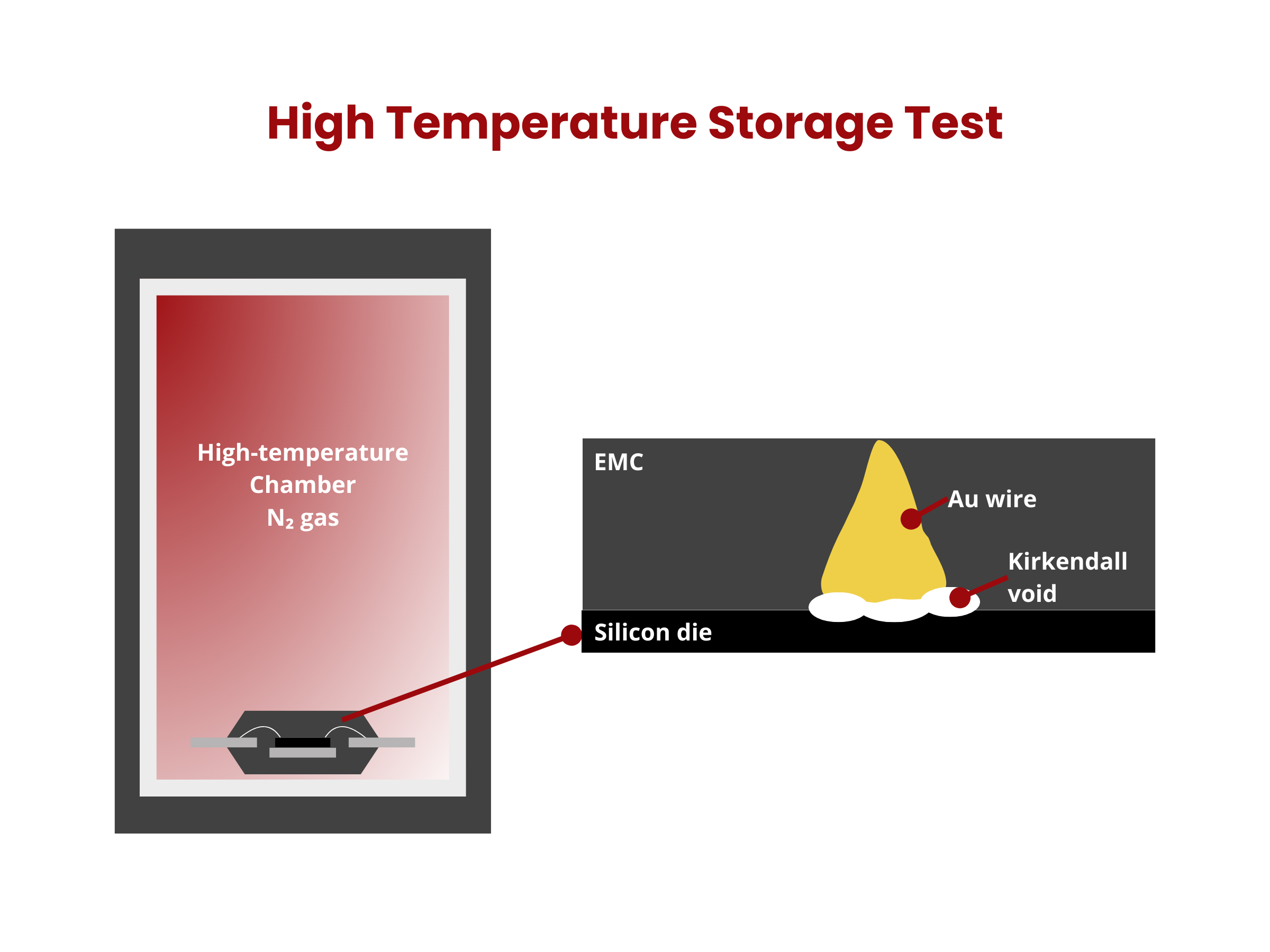 High Temperature Storage Test