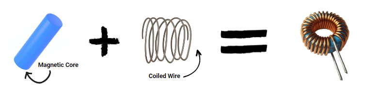 magnetic core and a wire together give us an inductor