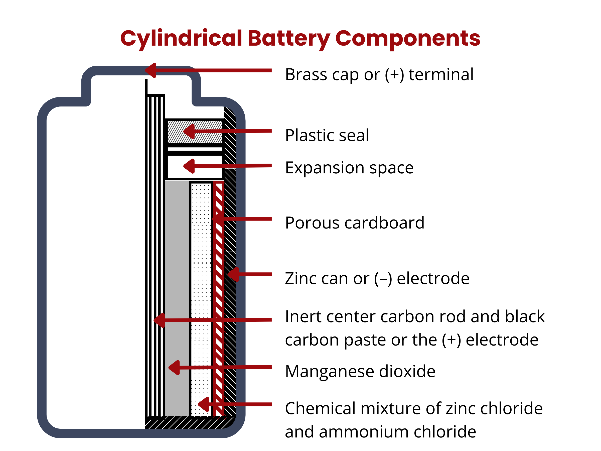 Cylindrical battery components