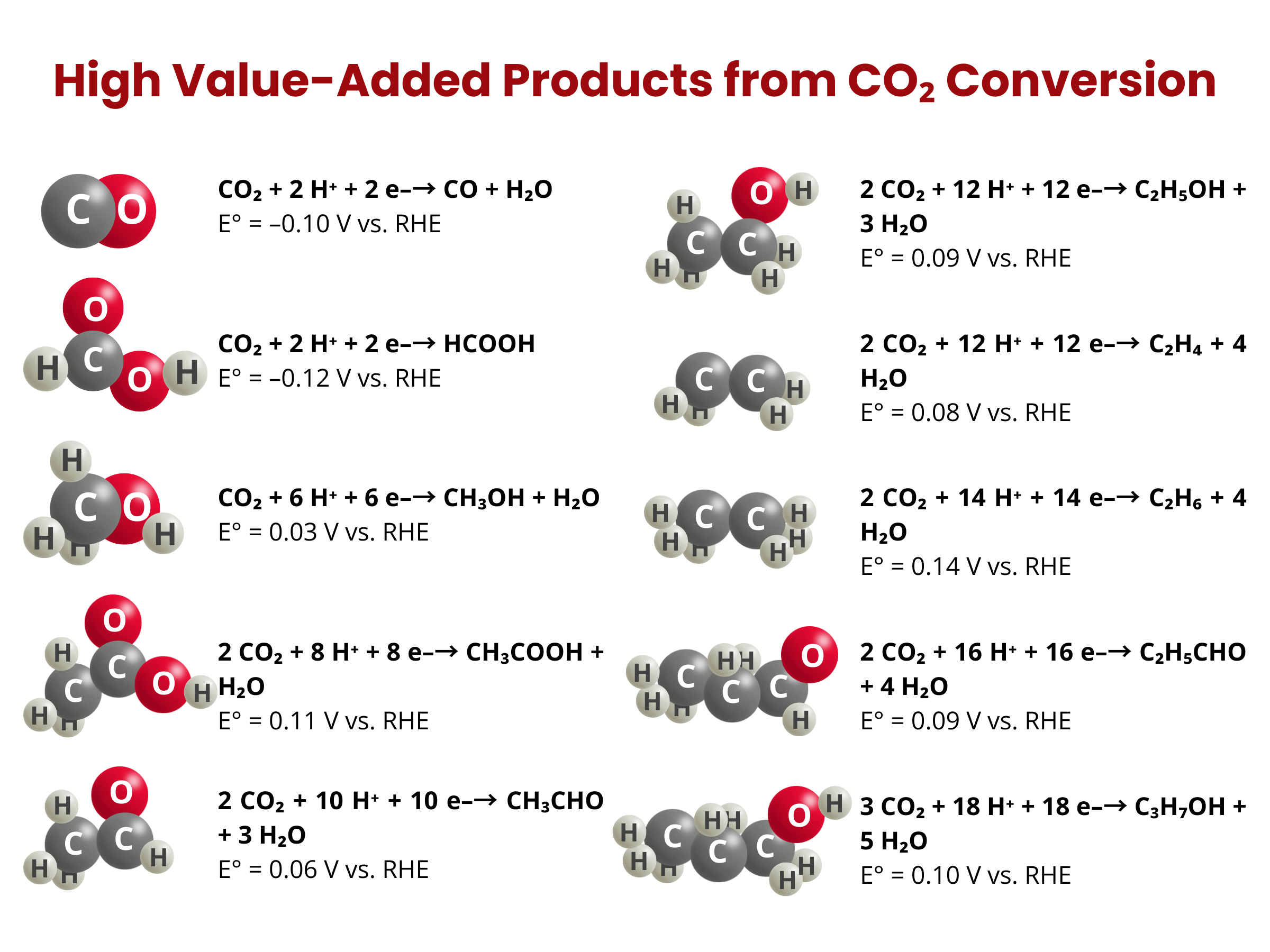 High Value-Added Products from Carbon Dioxide Conversion