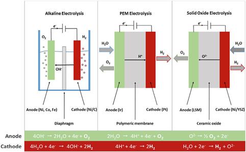 Operation principles of Alkaline PEM and Solid Oxide Electrolyzers