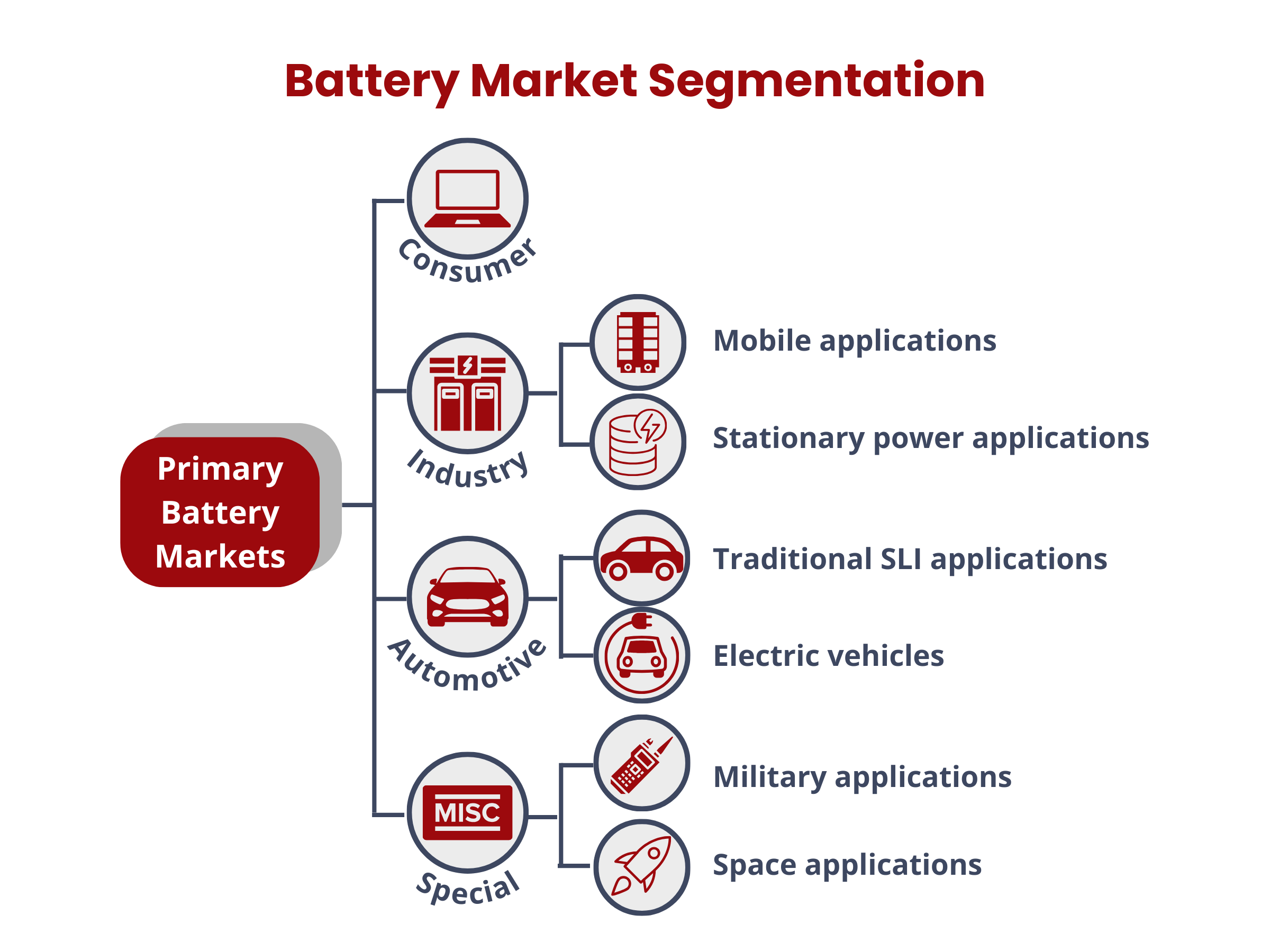 Battery Market Segmentation
