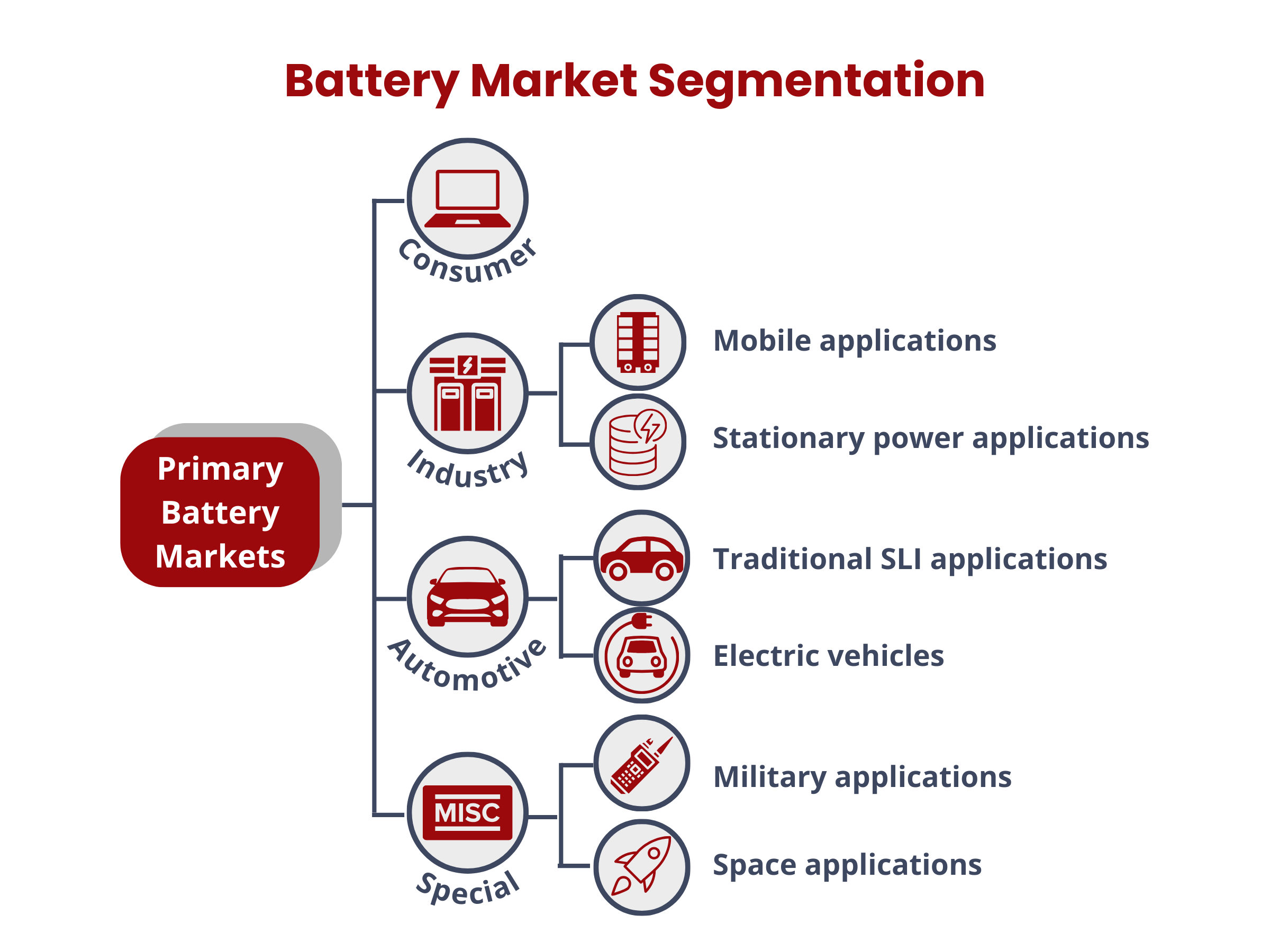 Battery Components, Batteries