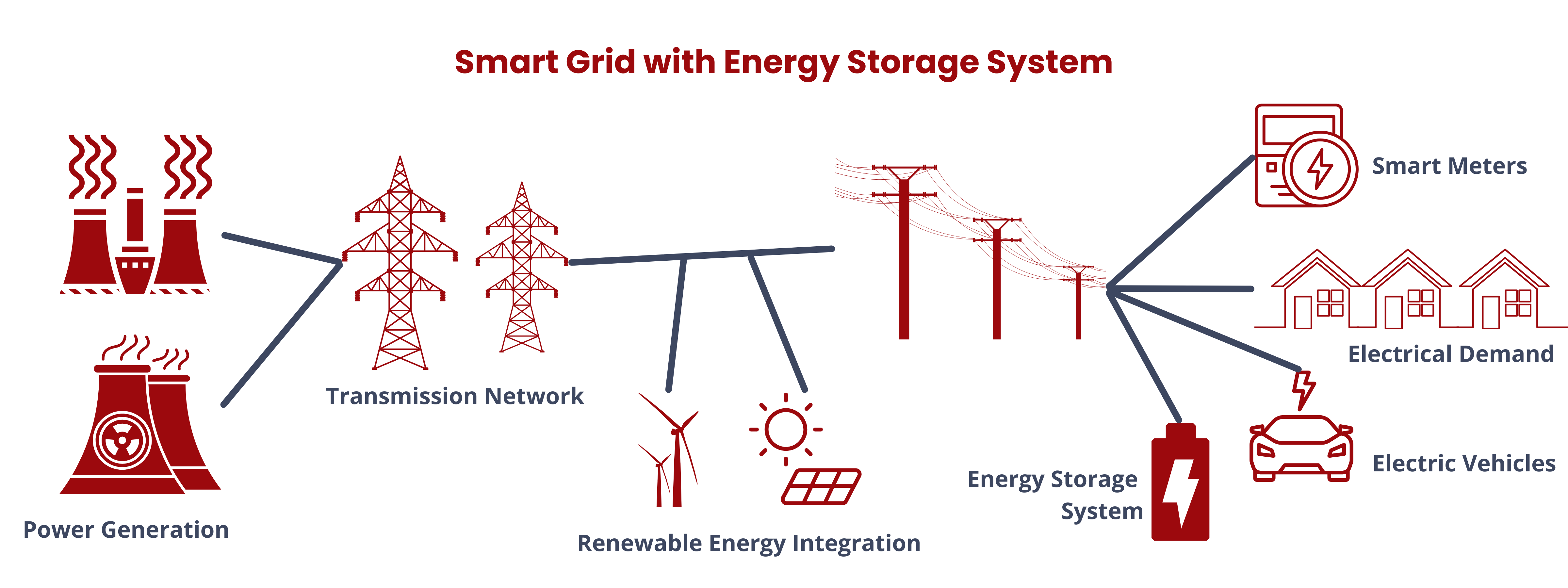 Smart Grid with Energy Storage System