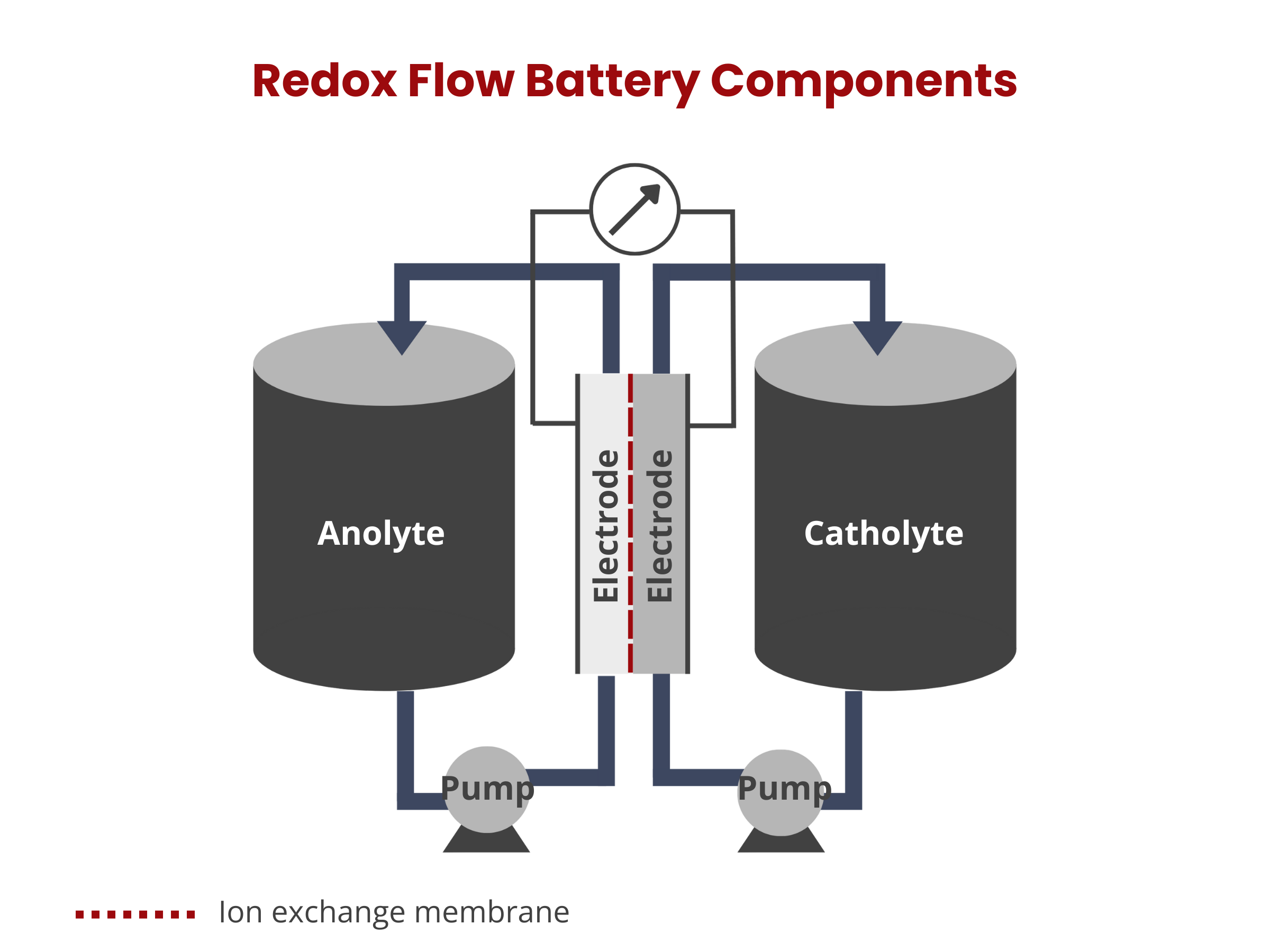 Redox Flow Battery Components