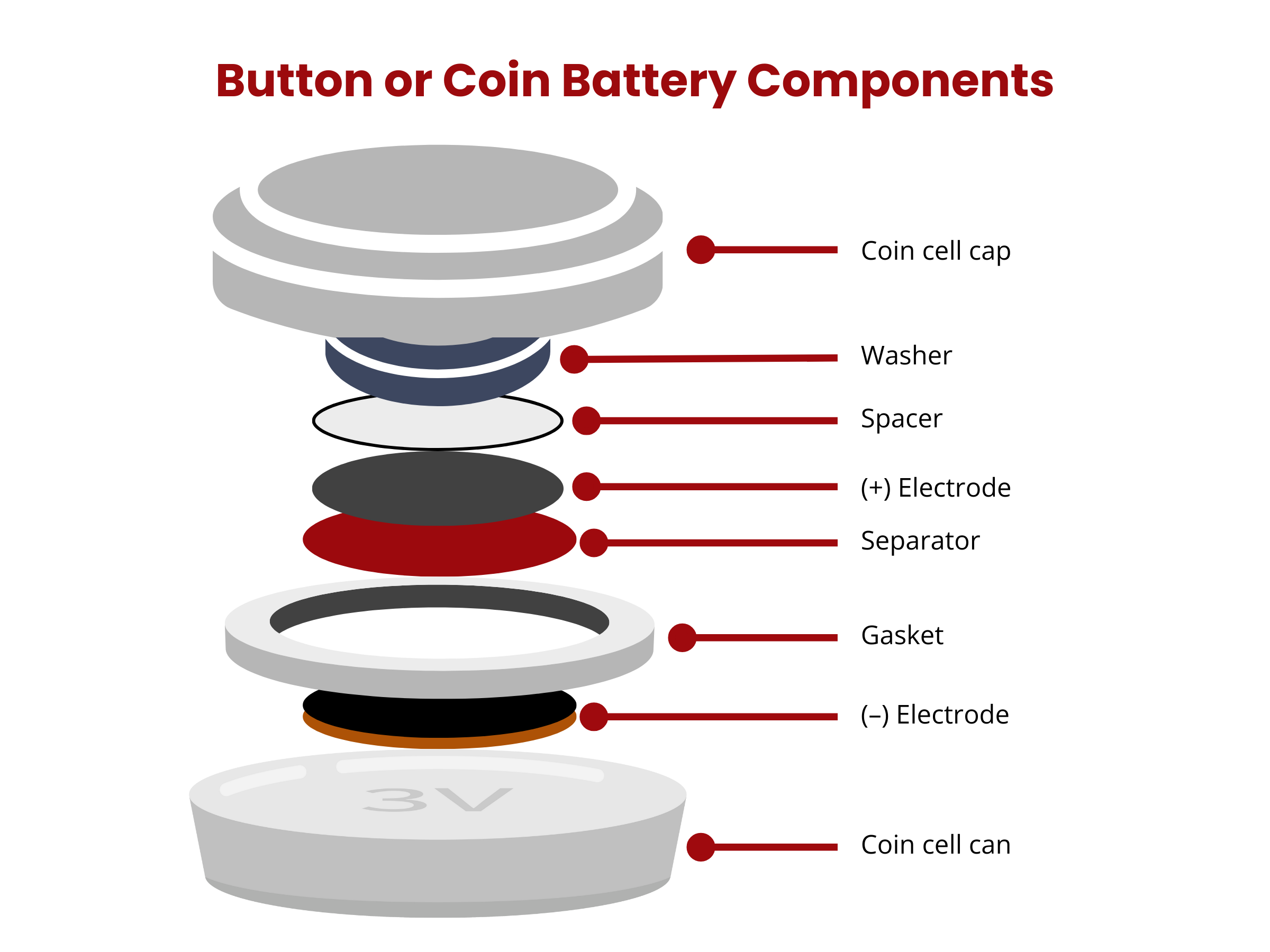 Button or coin battery components