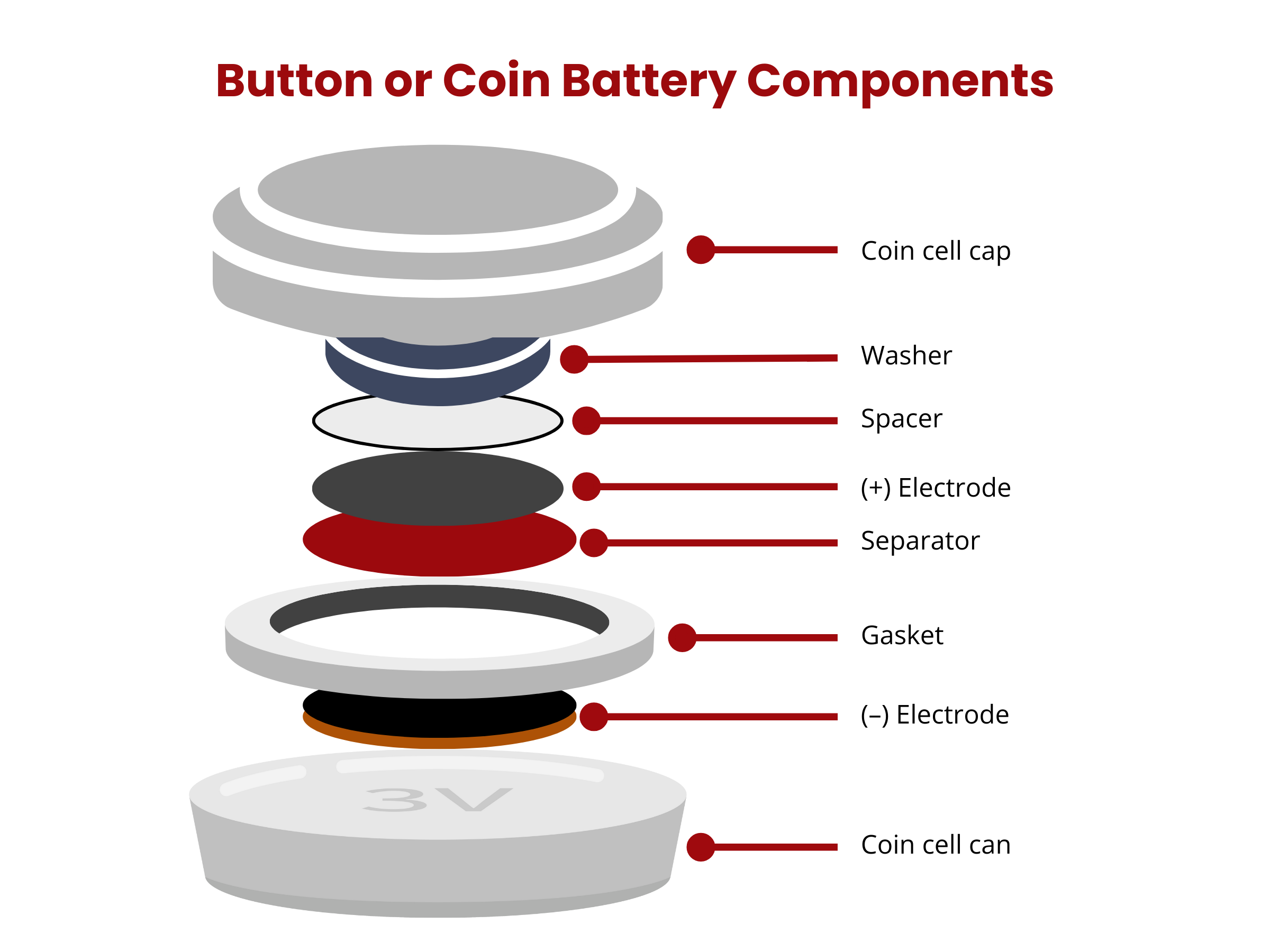 Battery Components, Batteries