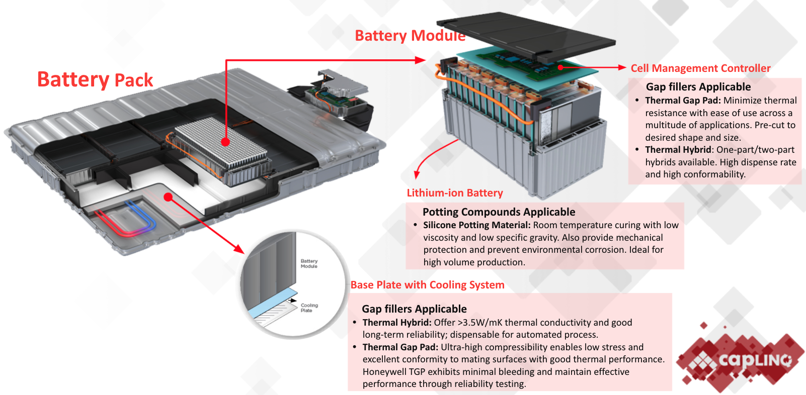 Ultra-High Thermal Gap Fillers, Thermal Management